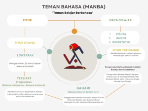 Read more about the article TEMAN BAHASA: LANGKAH TEROBOSAN KONSERVASI BAHASA DAERAH
